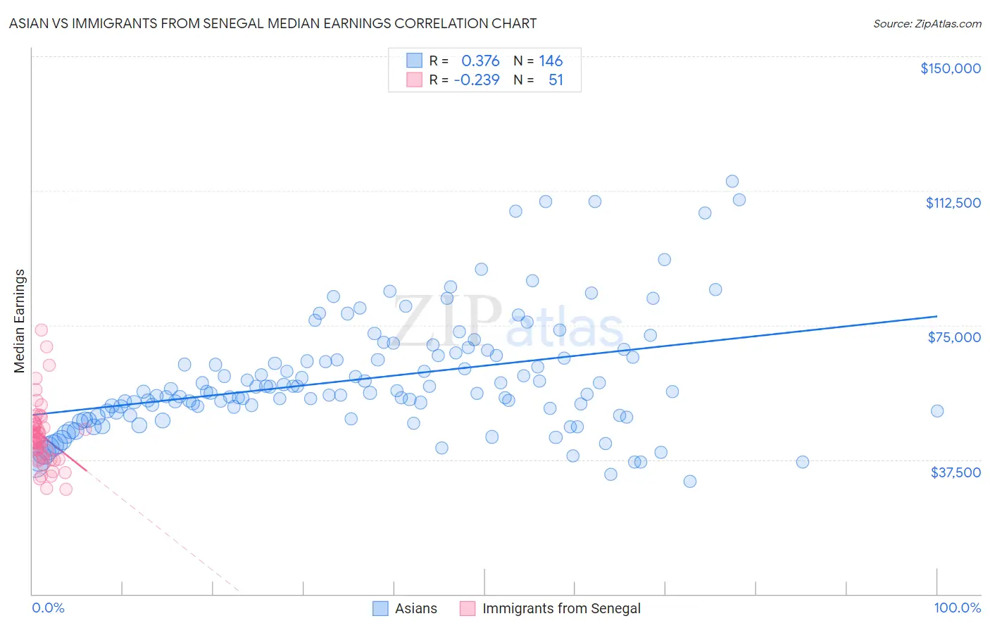 Asian vs Immigrants from Senegal Median Earnings