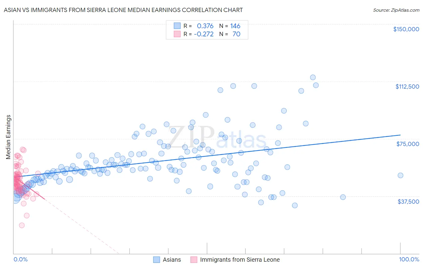 Asian vs Immigrants from Sierra Leone Median Earnings