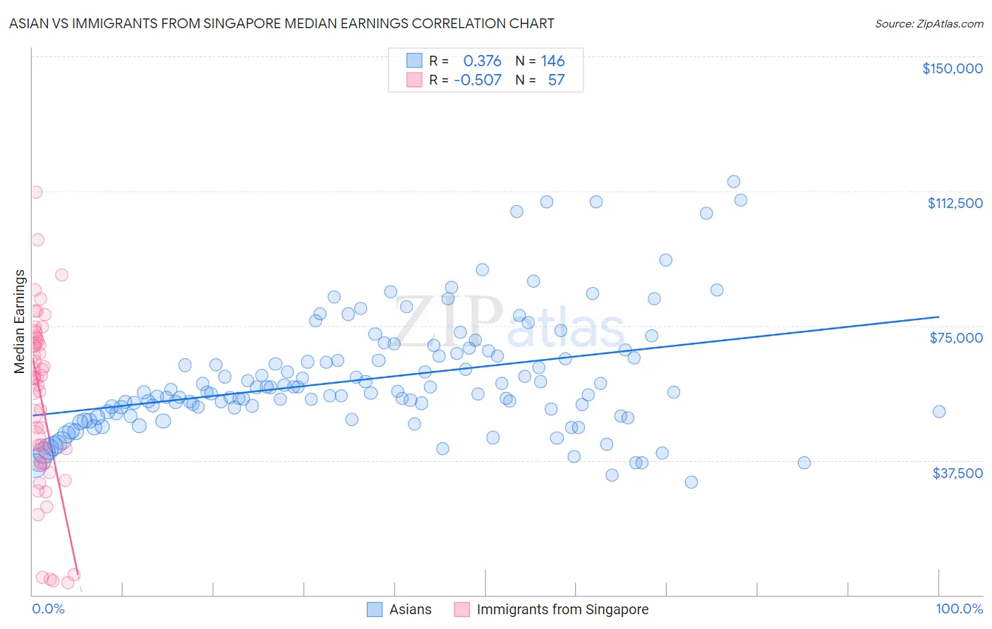 Asian vs Immigrants from Singapore Median Earnings