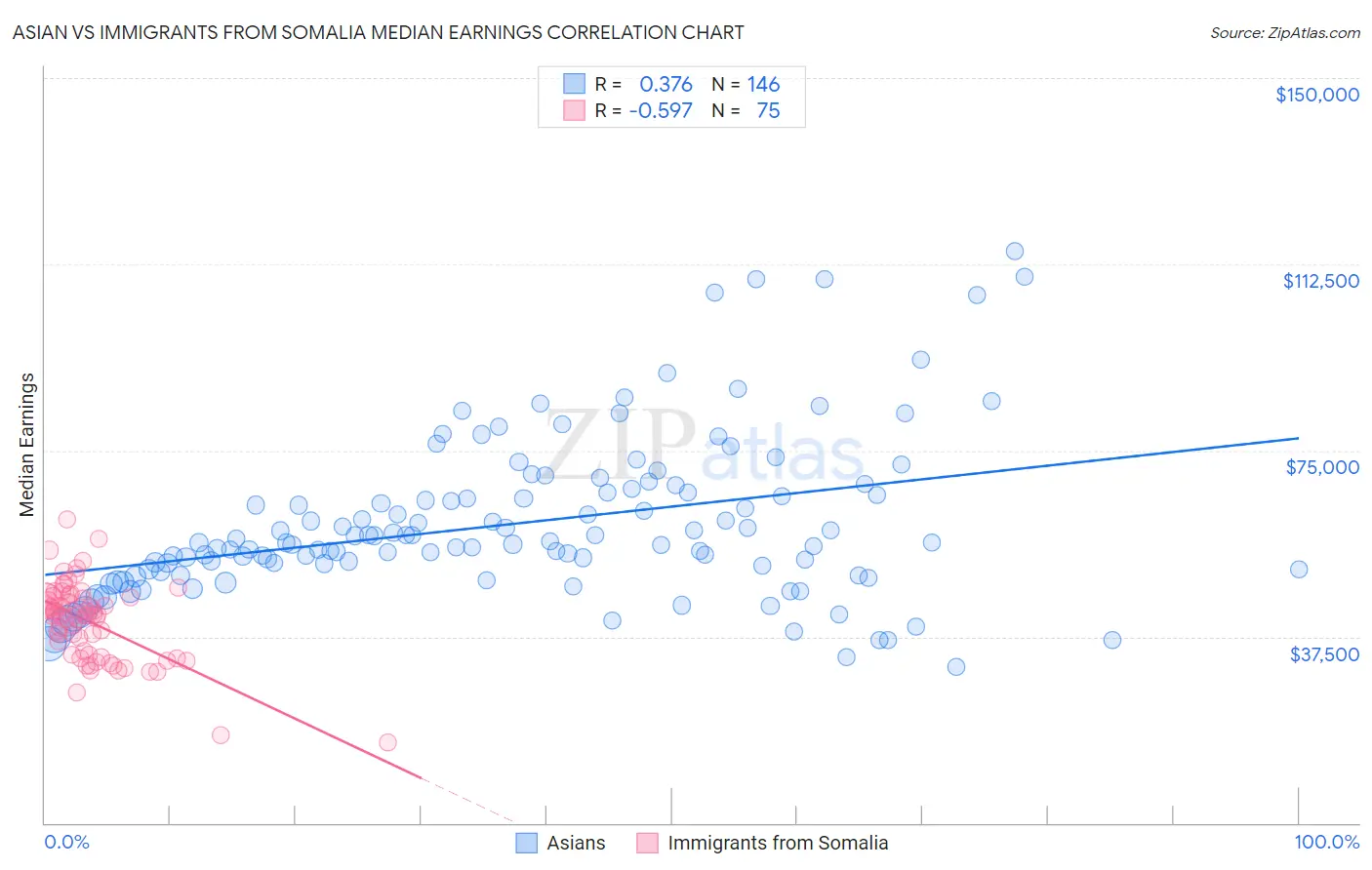 Asian vs Immigrants from Somalia Median Earnings