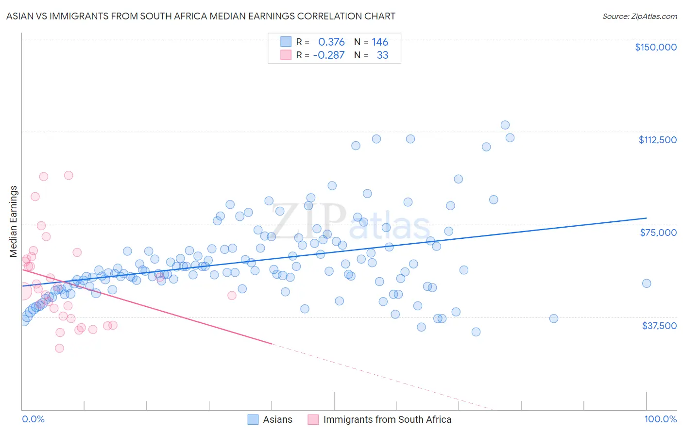 Asian vs Immigrants from South Africa Median Earnings
