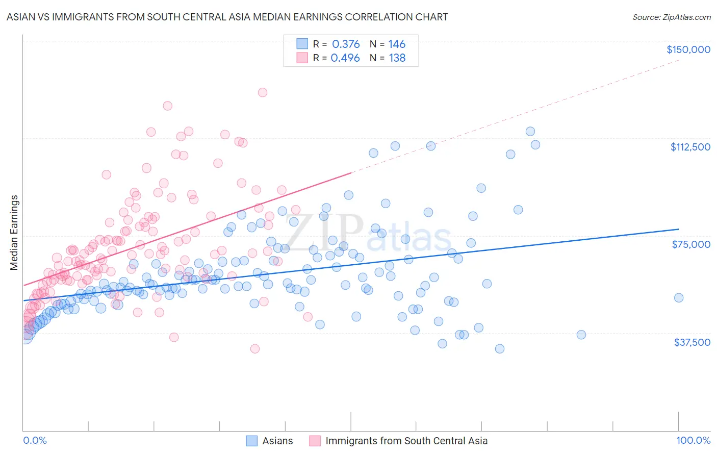 Asian vs Immigrants from South Central Asia Median Earnings