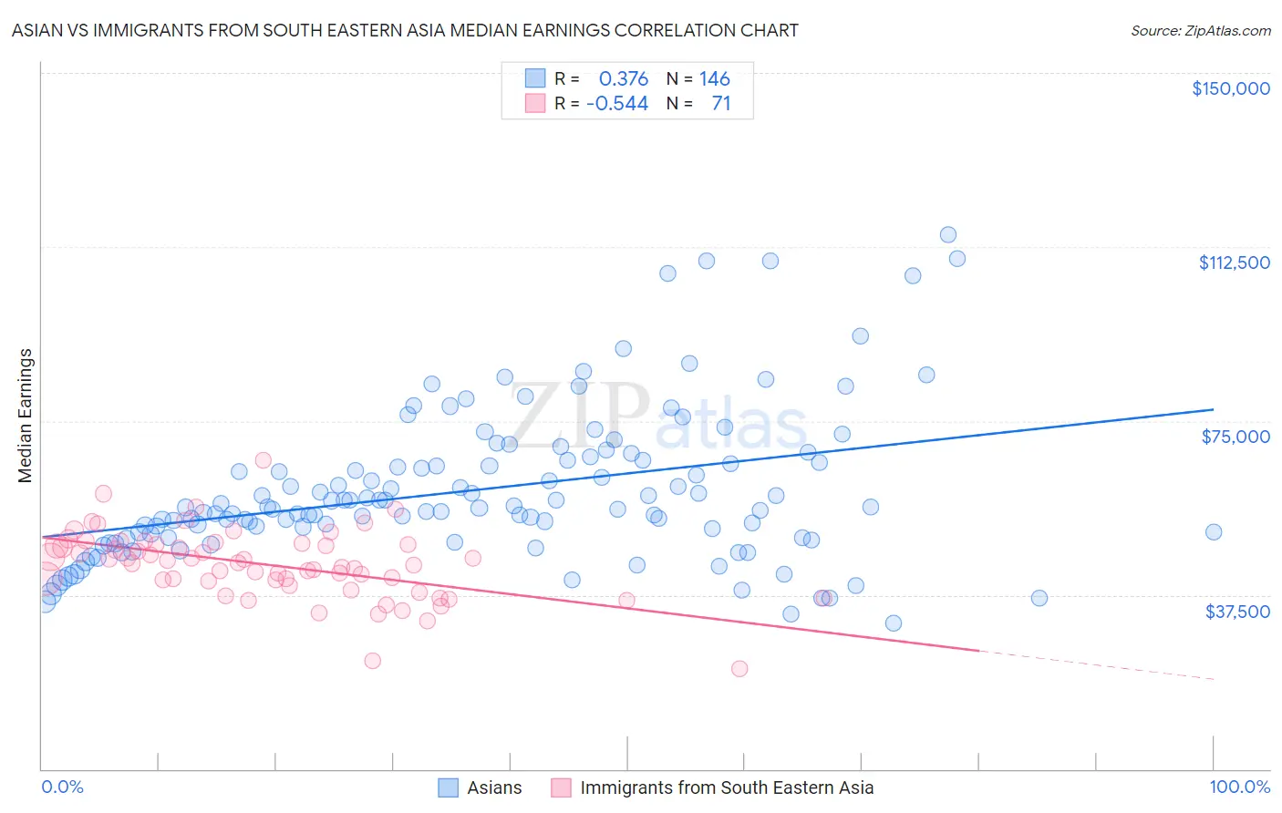 Asian vs Immigrants from South Eastern Asia Median Earnings