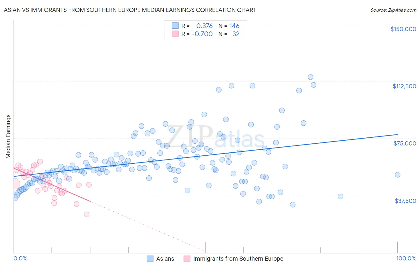 Asian vs Immigrants from Southern Europe Median Earnings