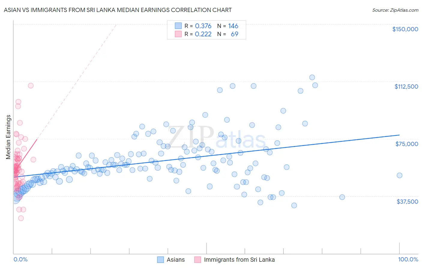 Asian vs Immigrants from Sri Lanka Median Earnings