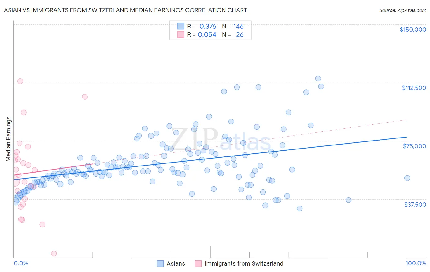 Asian vs Immigrants from Switzerland Median Earnings