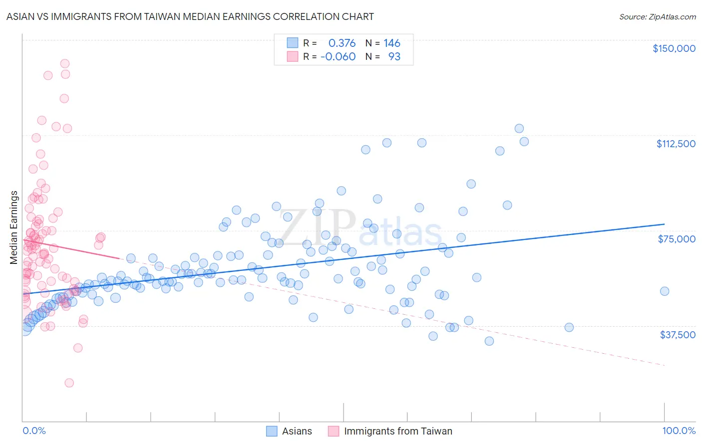 Asian vs Immigrants from Taiwan Median Earnings