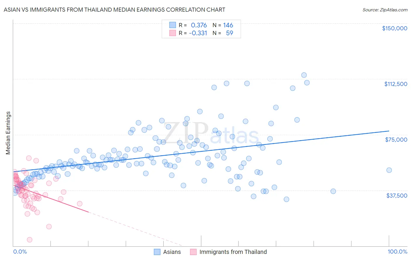 Asian vs Immigrants from Thailand Median Earnings