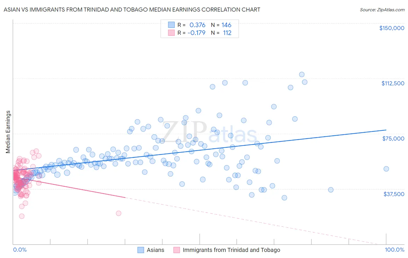 Asian vs Immigrants from Trinidad and Tobago Median Earnings
