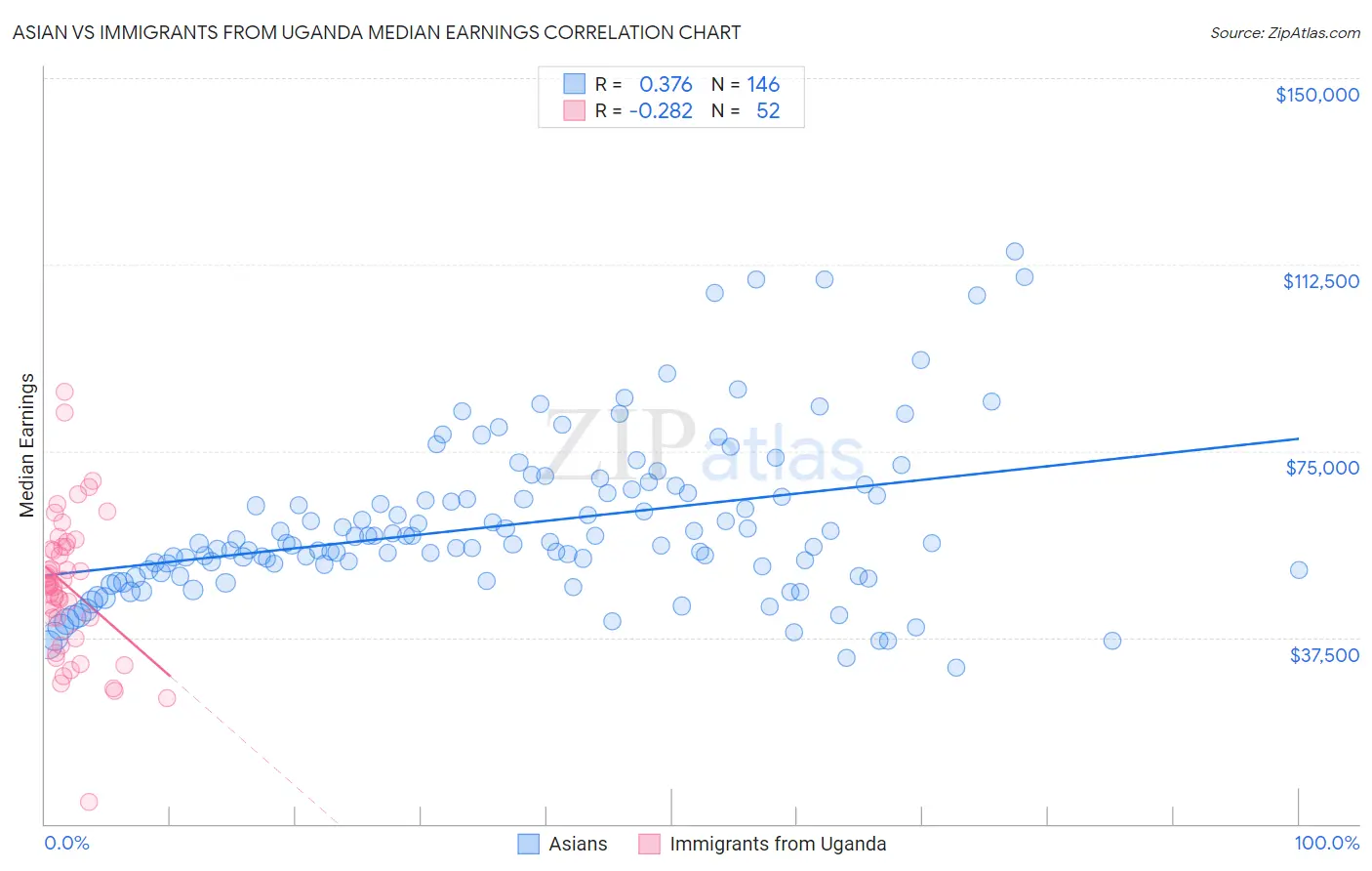 Asian vs Immigrants from Uganda Median Earnings