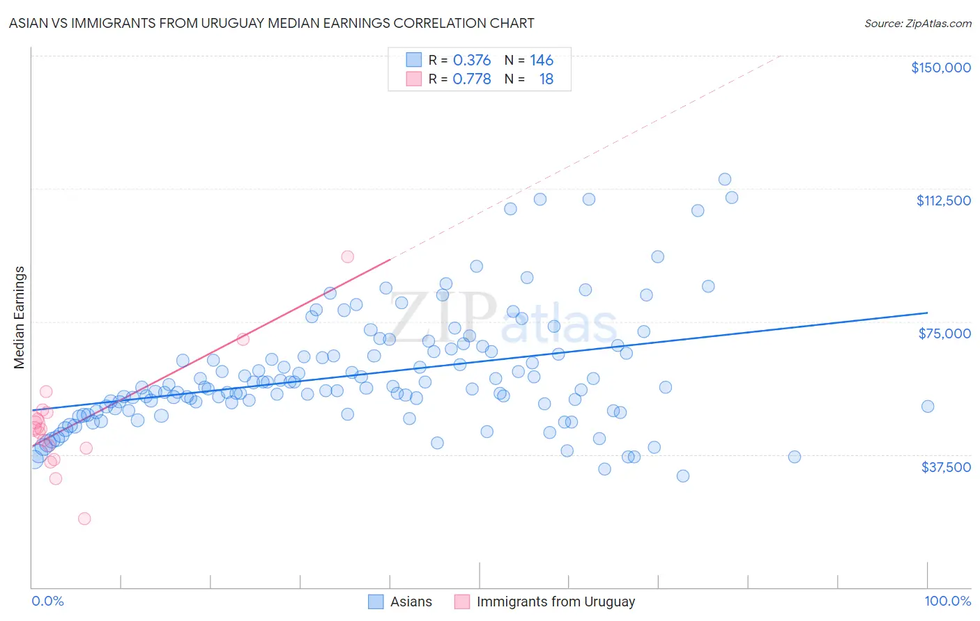 Asian vs Immigrants from Uruguay Median Earnings