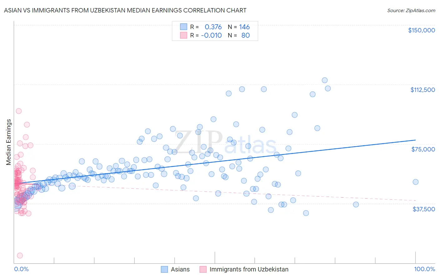 Asian vs Immigrants from Uzbekistan Median Earnings