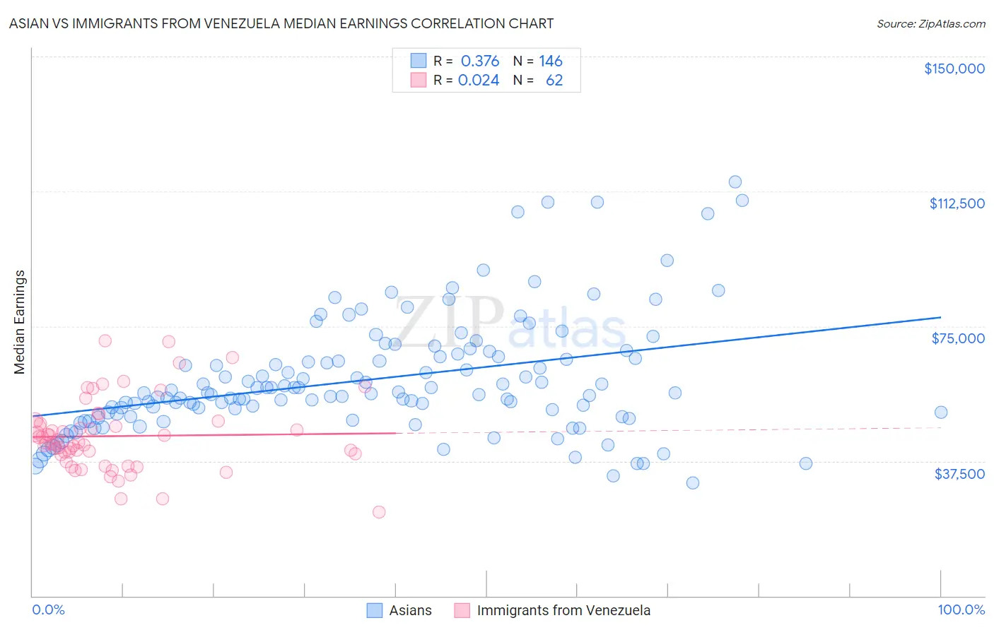 Asian vs Immigrants from Venezuela Median Earnings