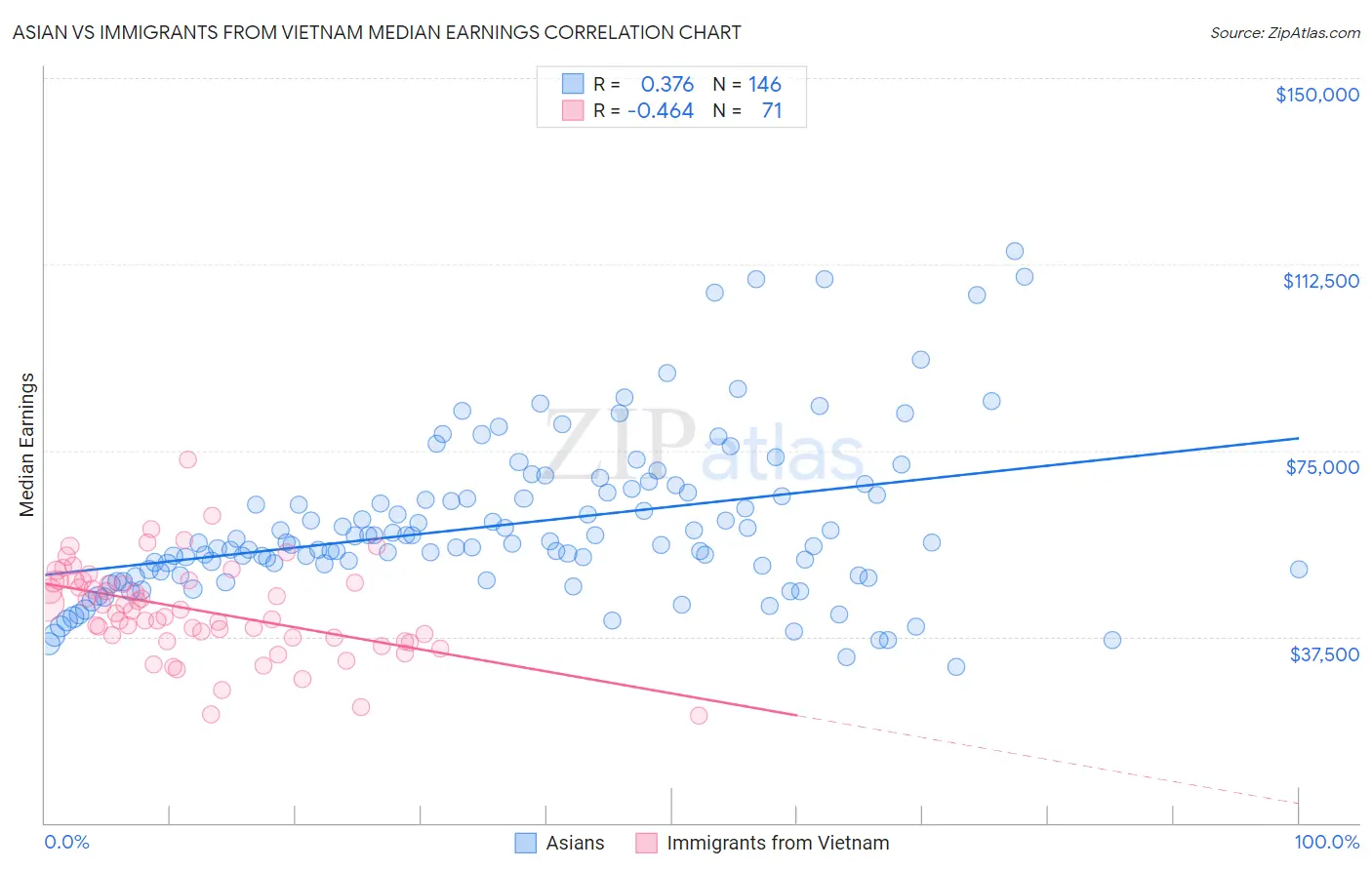 Asian vs Immigrants from Vietnam Median Earnings