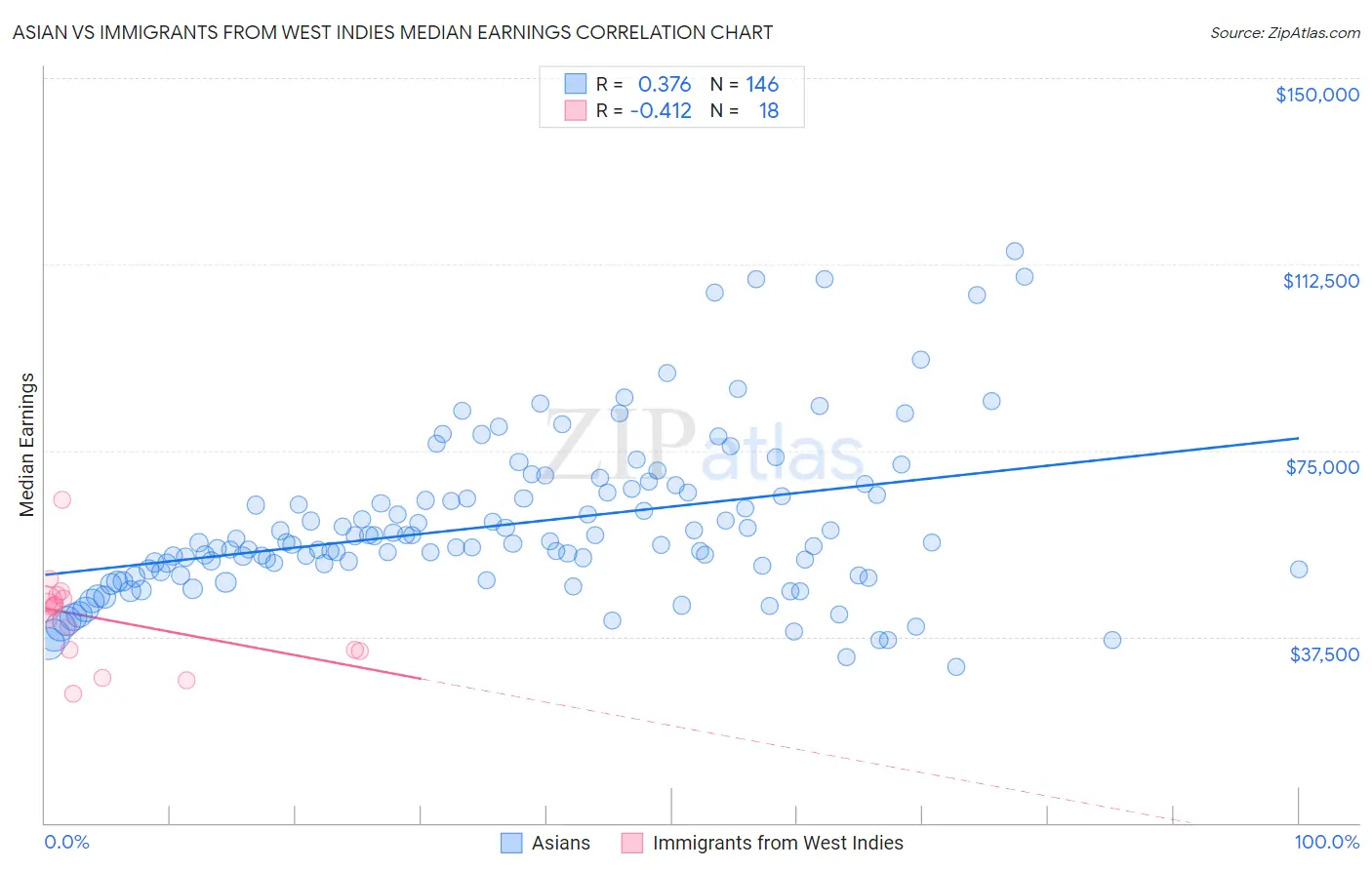 Asian vs Immigrants from West Indies Median Earnings