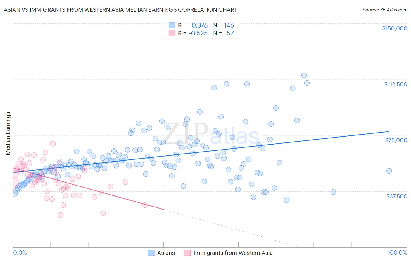 Asian vs Immigrants from Western Asia Median Earnings