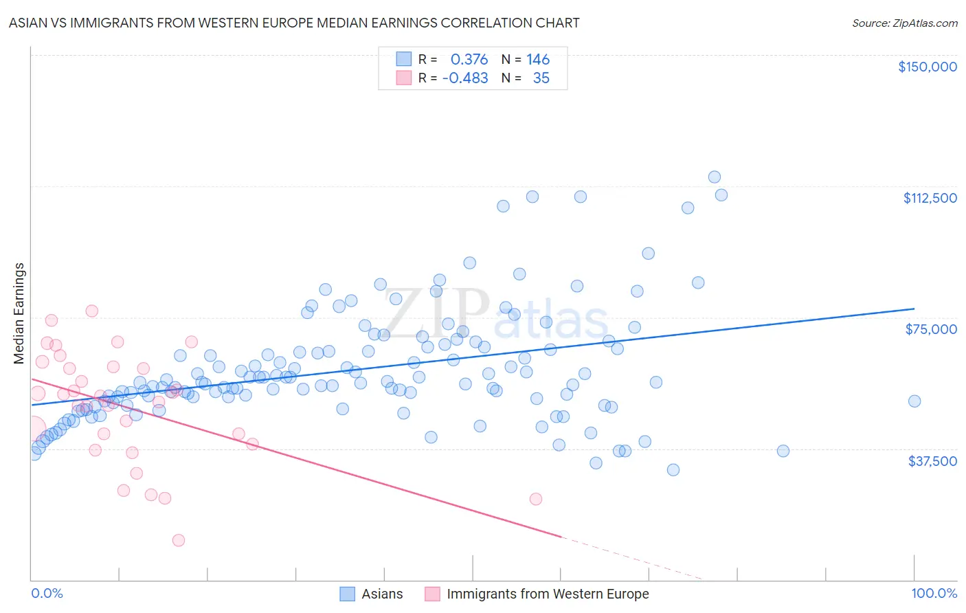 Asian vs Immigrants from Western Europe Median Earnings