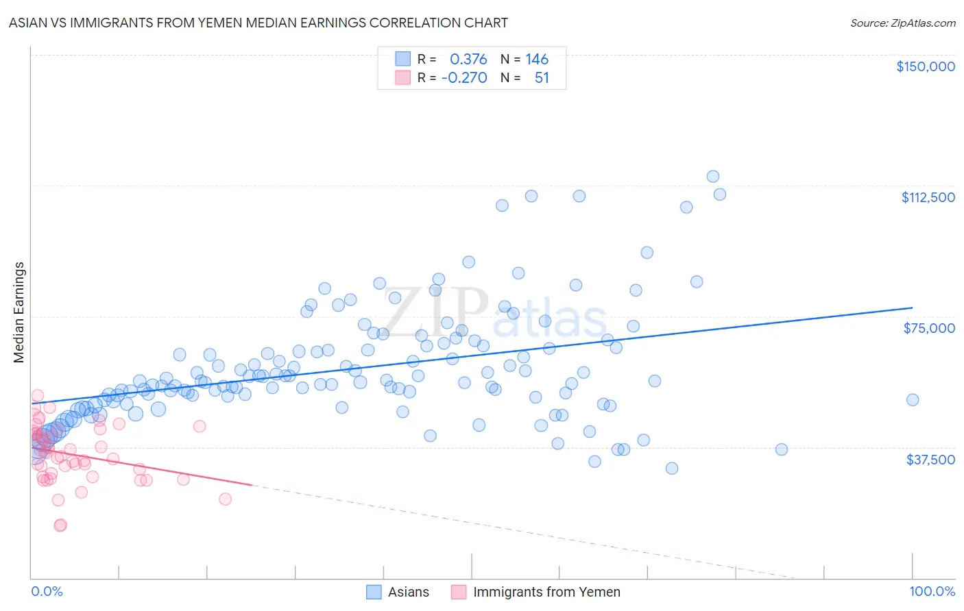 Asian vs Immigrants from Yemen Median Earnings