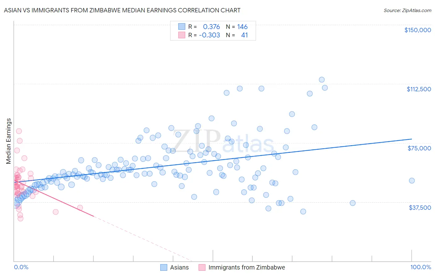 Asian vs Immigrants from Zimbabwe Median Earnings