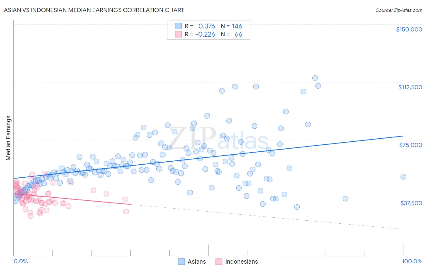 Asian vs Indonesian Median Earnings