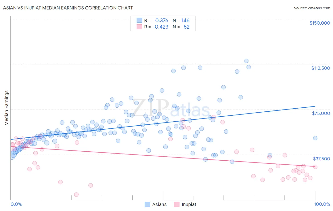 Asian vs Inupiat Median Earnings