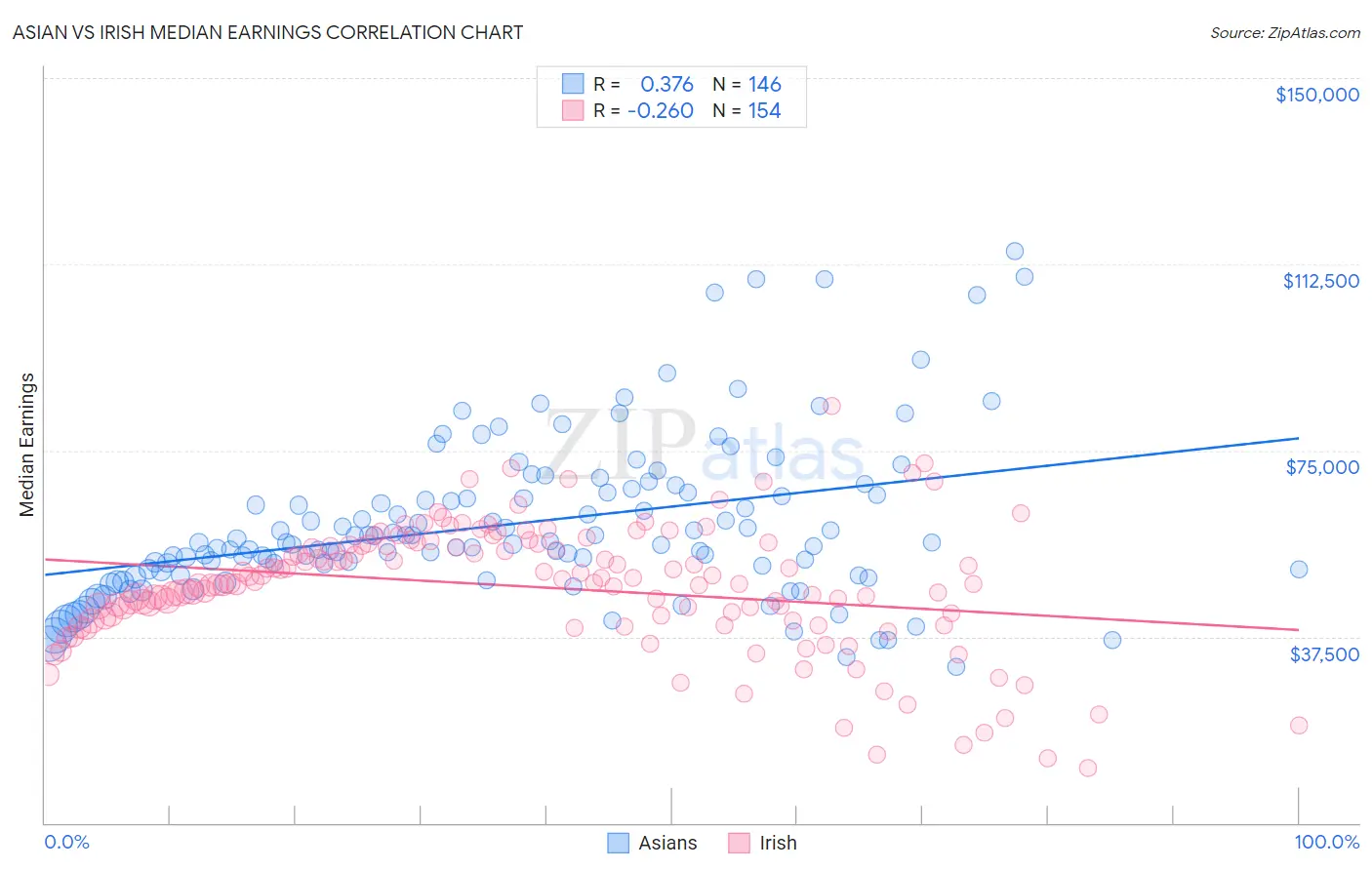 Asian vs Irish Median Earnings