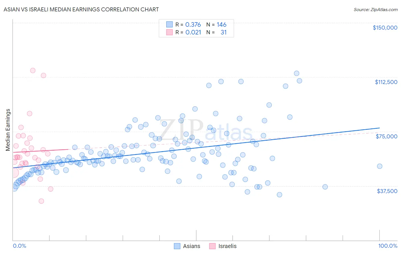 Asian vs Israeli Median Earnings