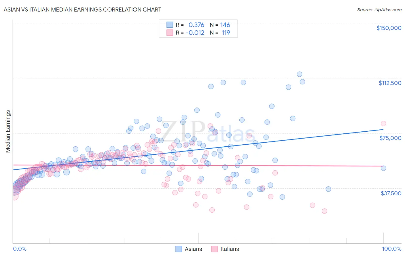 Asian vs Italian Median Earnings