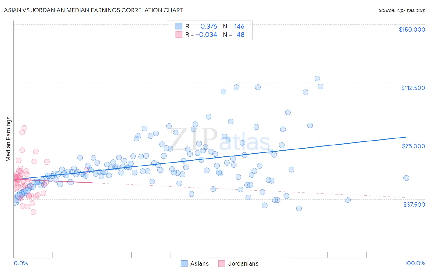 Asian vs Jordanian Median Earnings