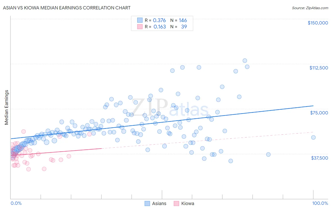 Asian vs Kiowa Median Earnings