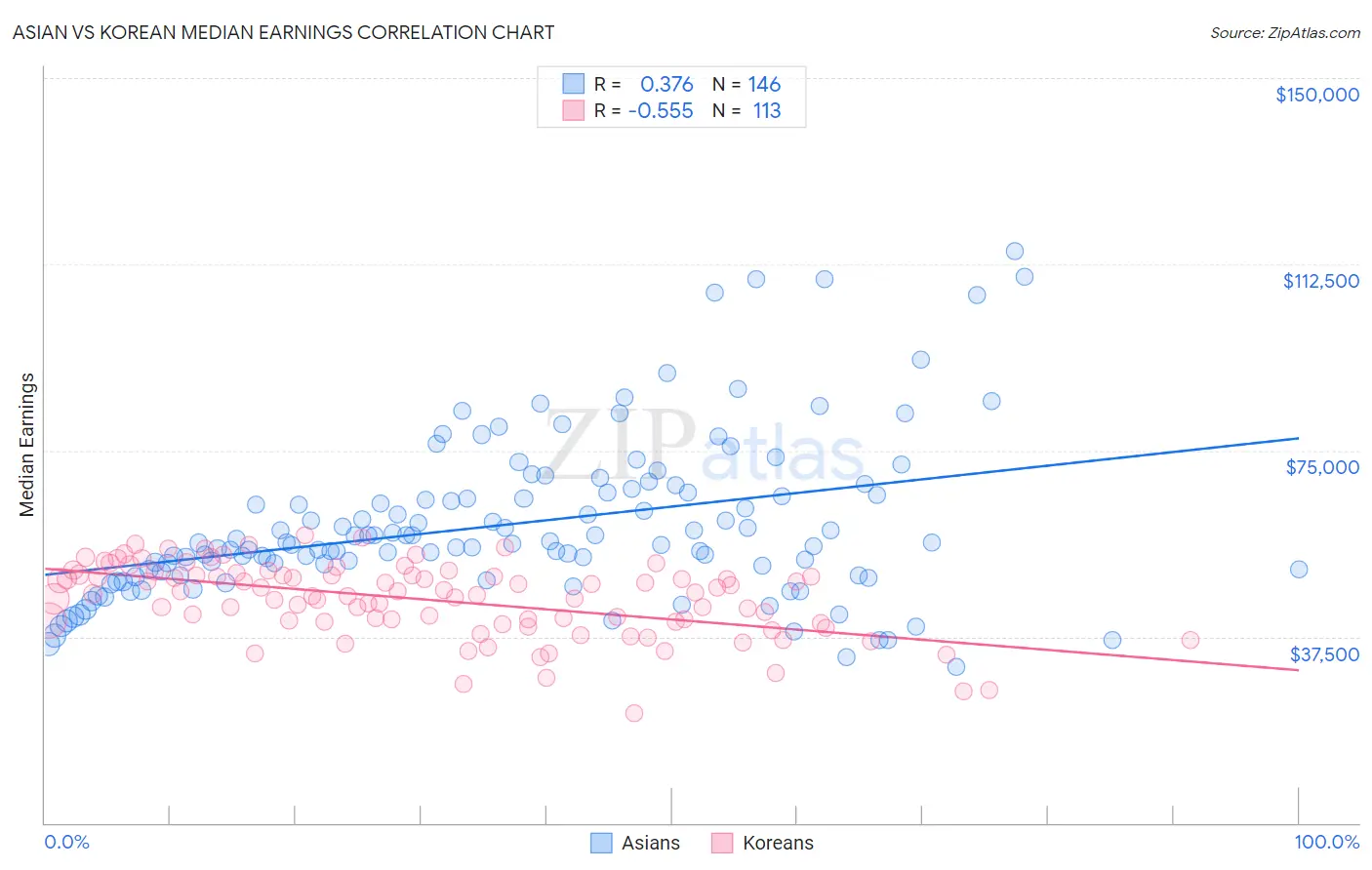 Asian vs Korean Median Earnings