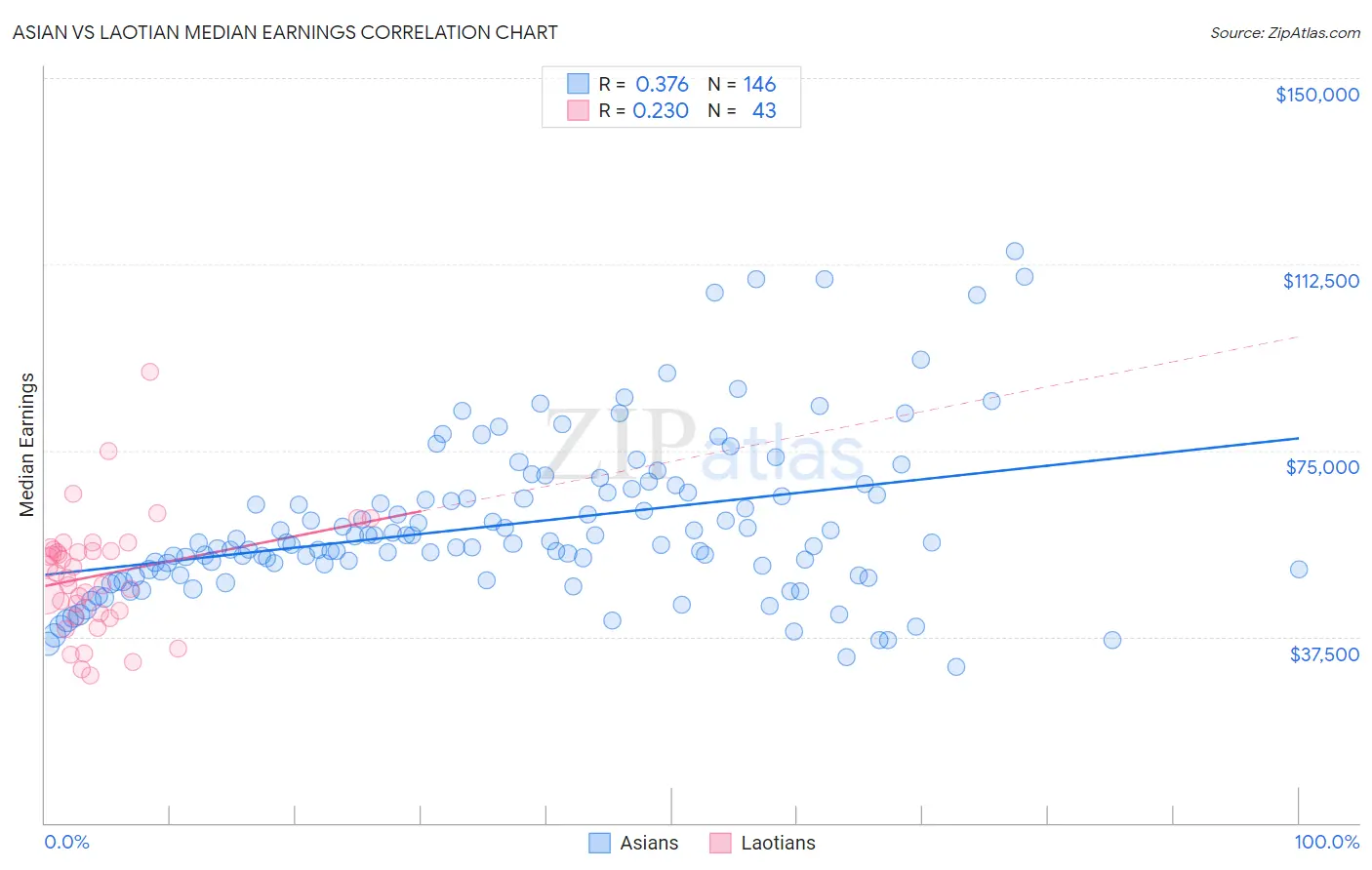 Asian vs Laotian Median Earnings
