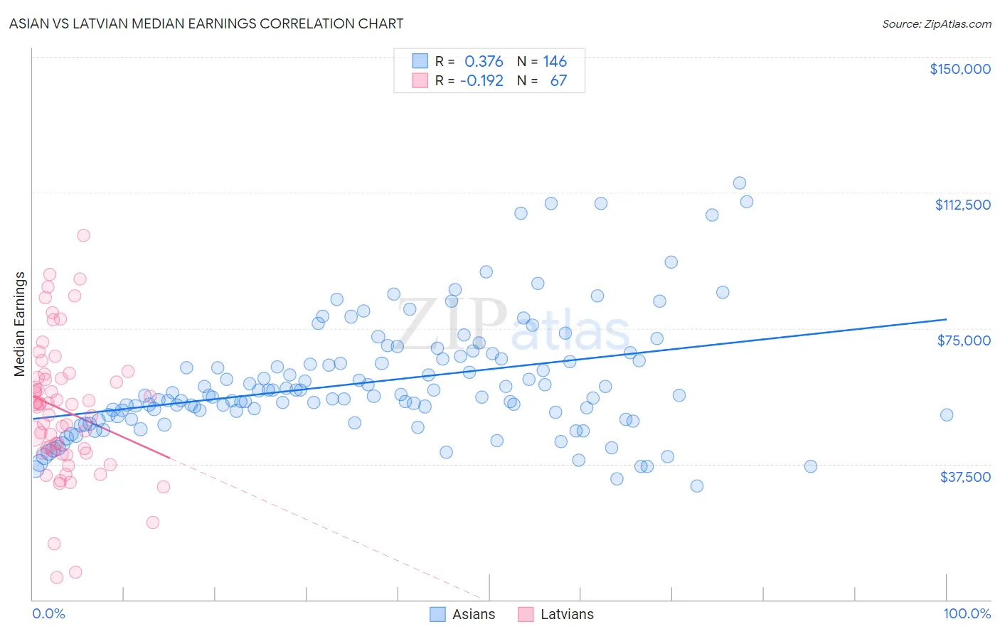 Asian vs Latvian Median Earnings