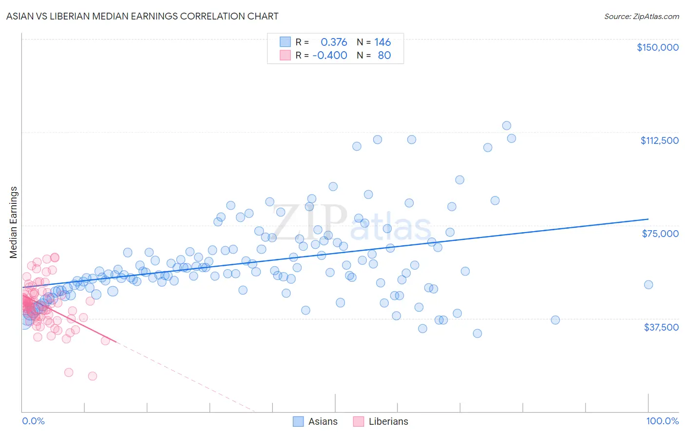 Asian vs Liberian Median Earnings