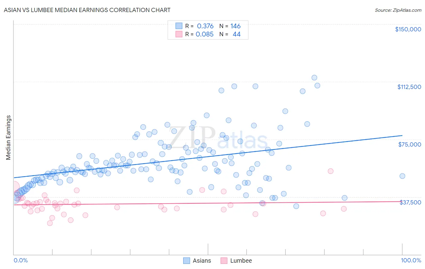 Asian vs Lumbee Median Earnings
