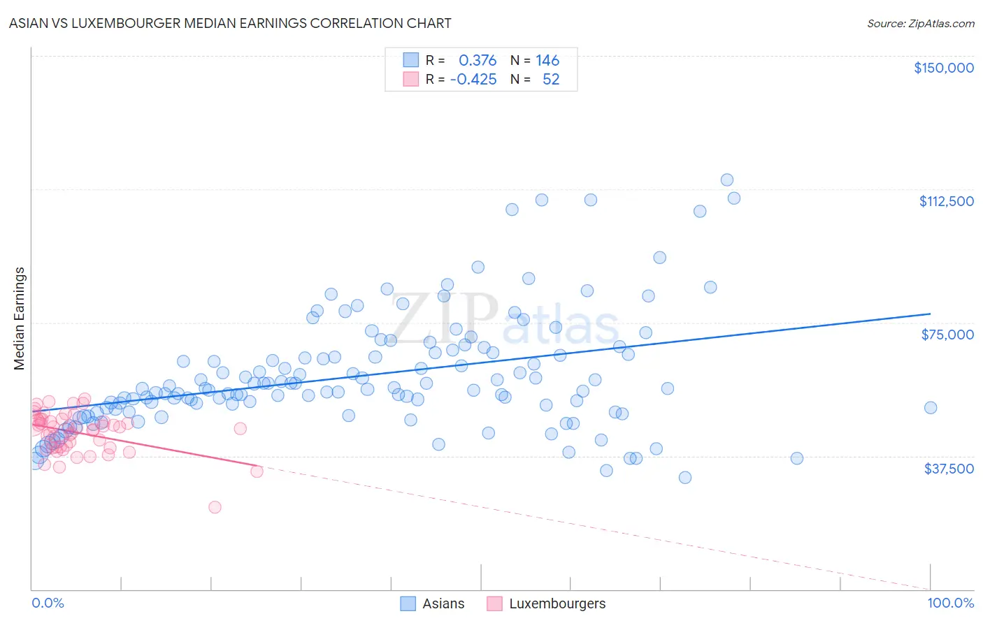 Asian vs Luxembourger Median Earnings