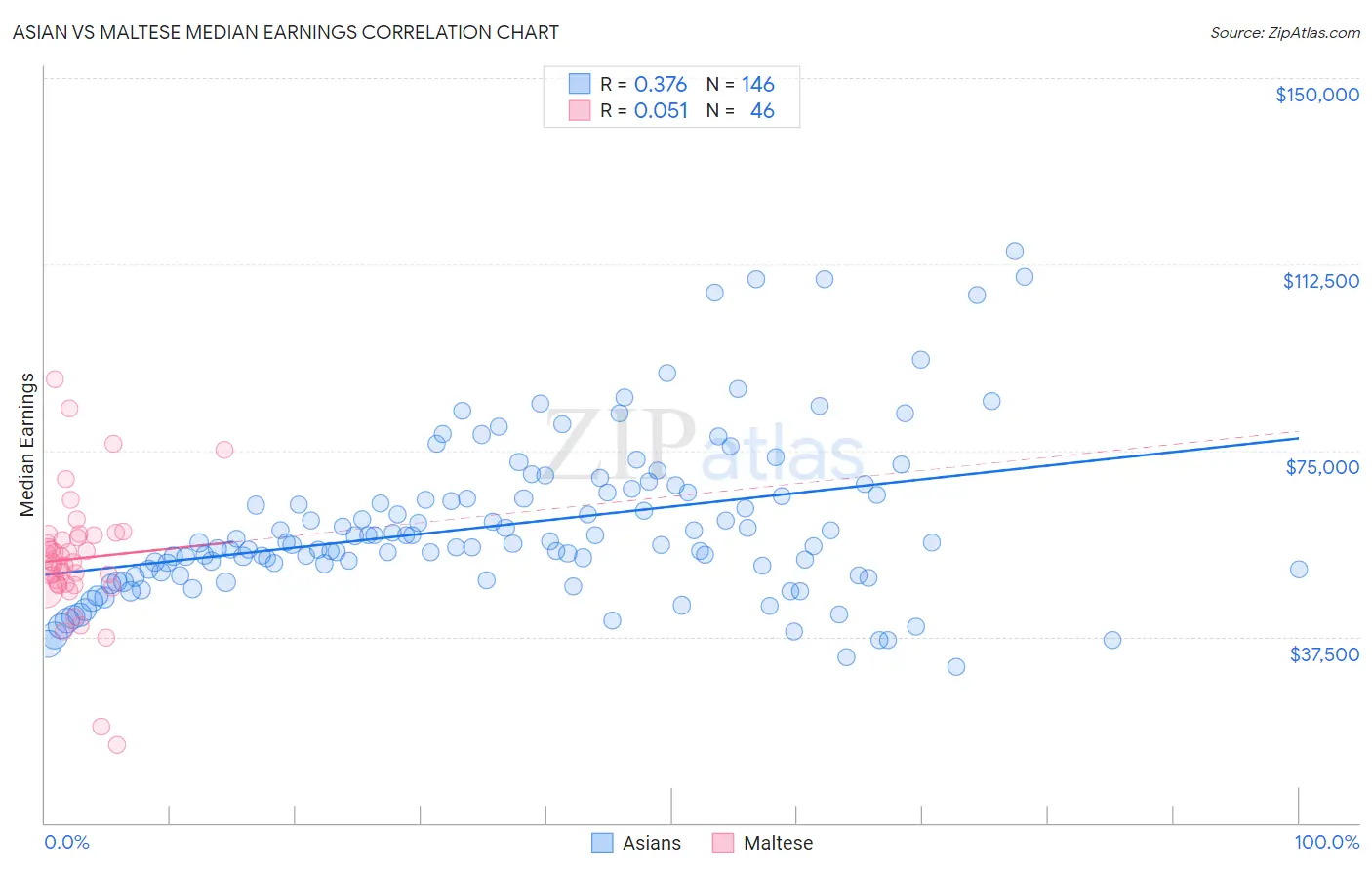 Asian vs Maltese Median Earnings
