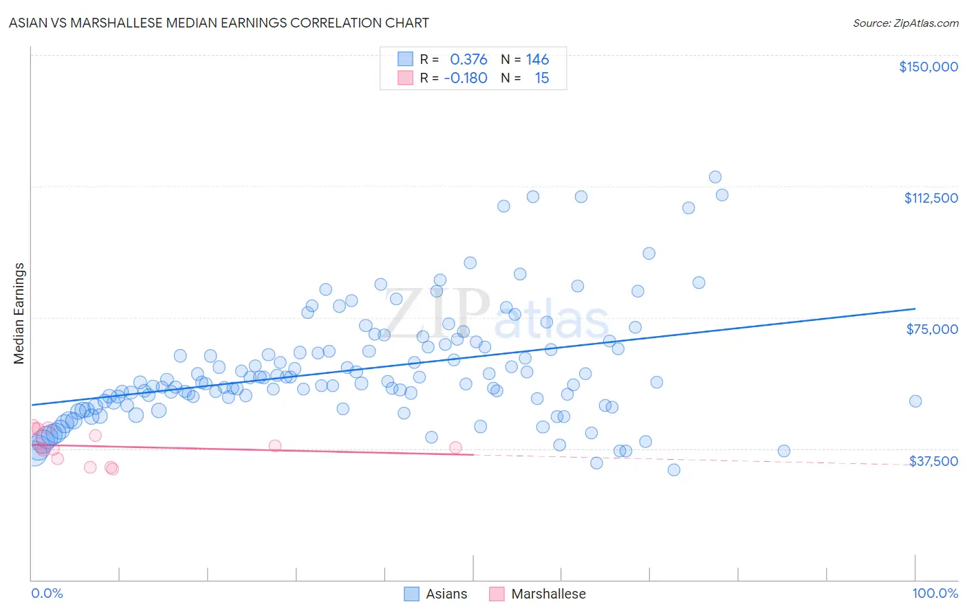 Asian vs Marshallese Median Earnings