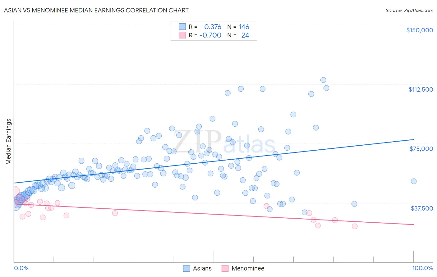 Asian vs Menominee Median Earnings
