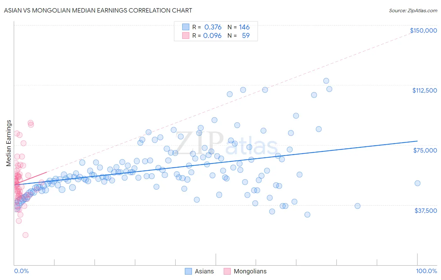 Asian vs Mongolian Median Earnings