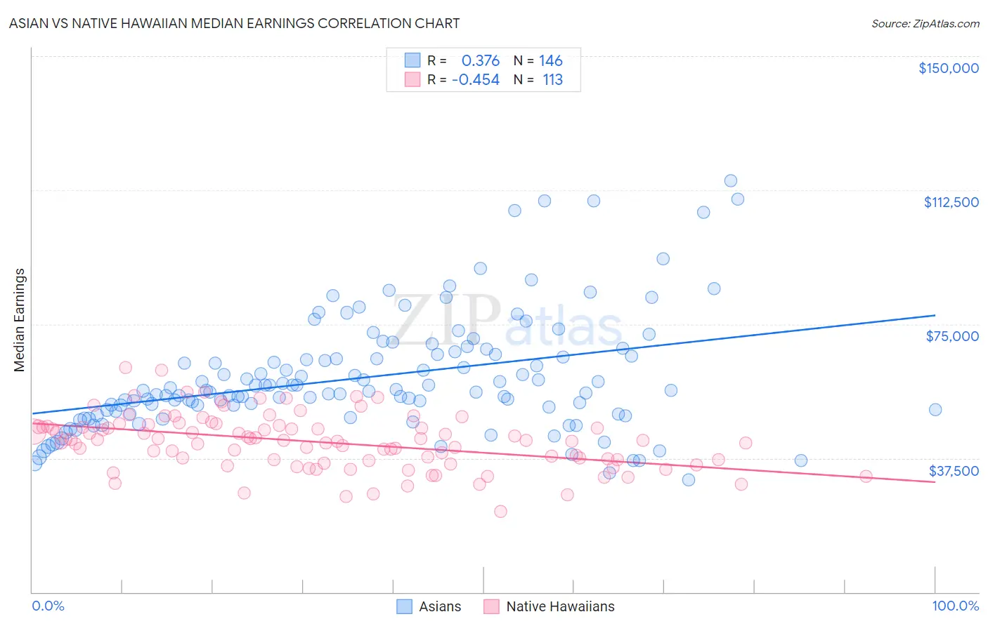 Asian vs Native Hawaiian Median Earnings