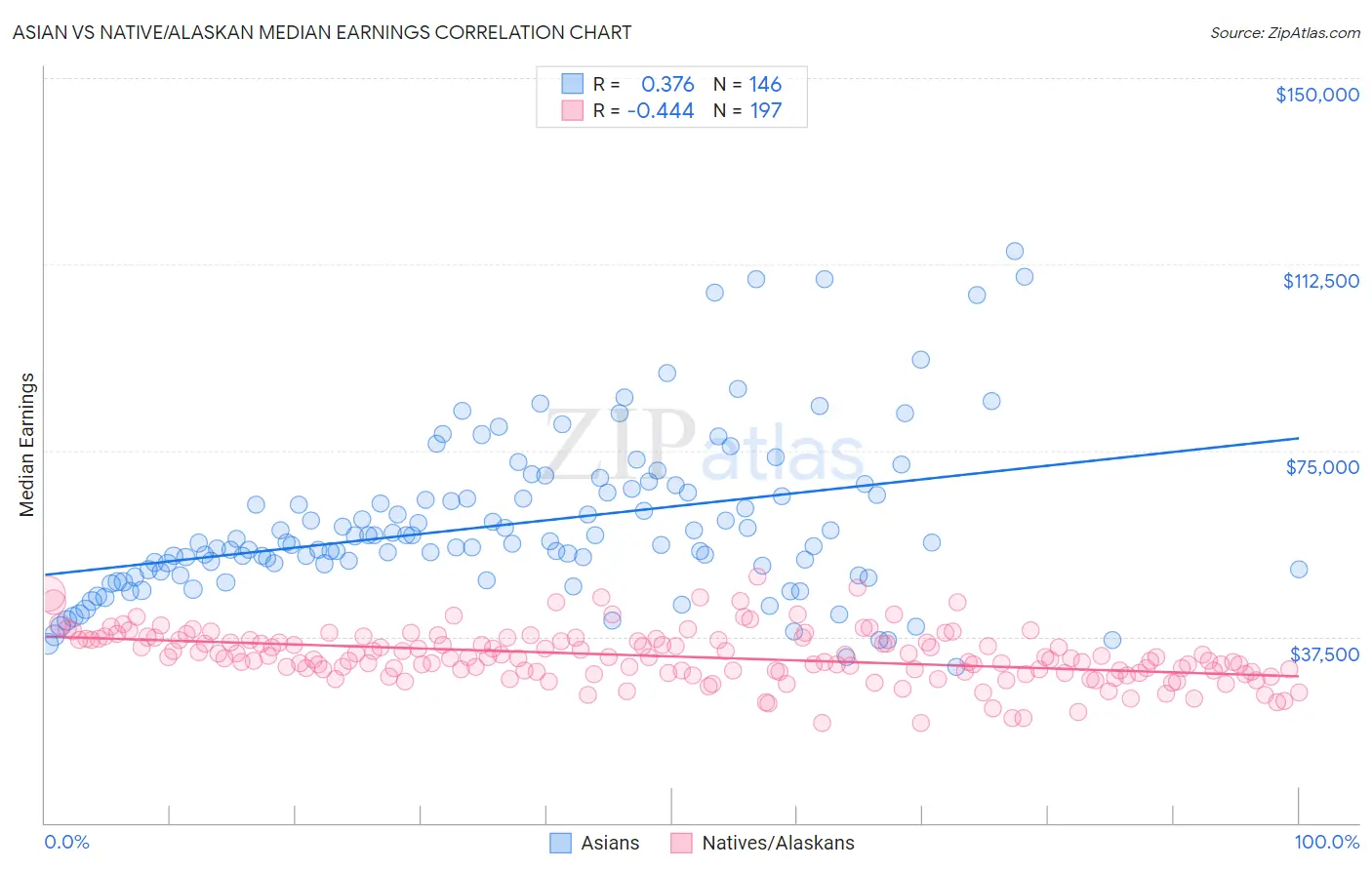 Asian vs Native/Alaskan Median Earnings