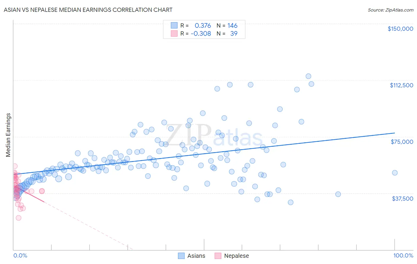 Asian vs Nepalese Median Earnings