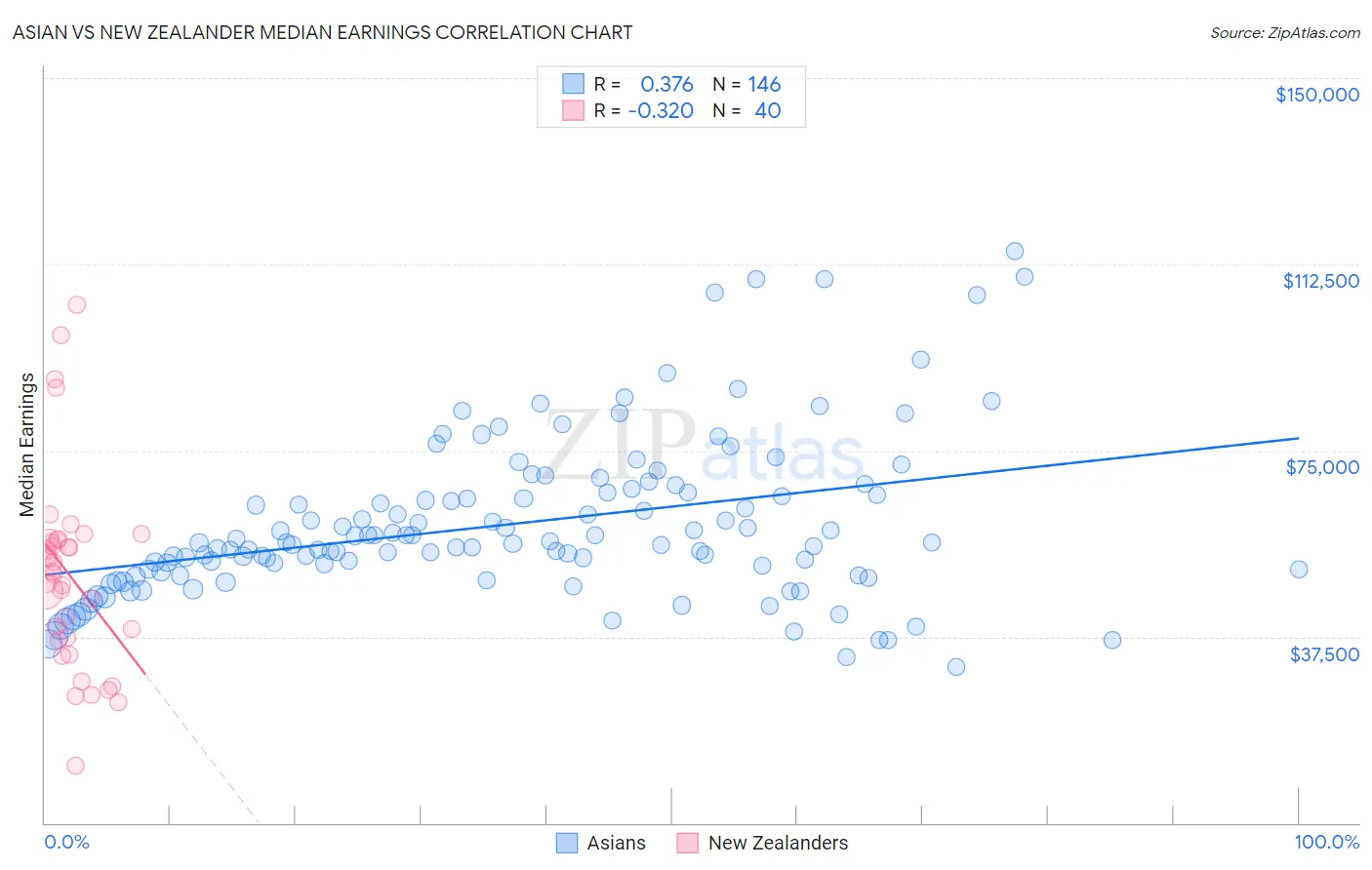 Asian vs New Zealander Median Earnings