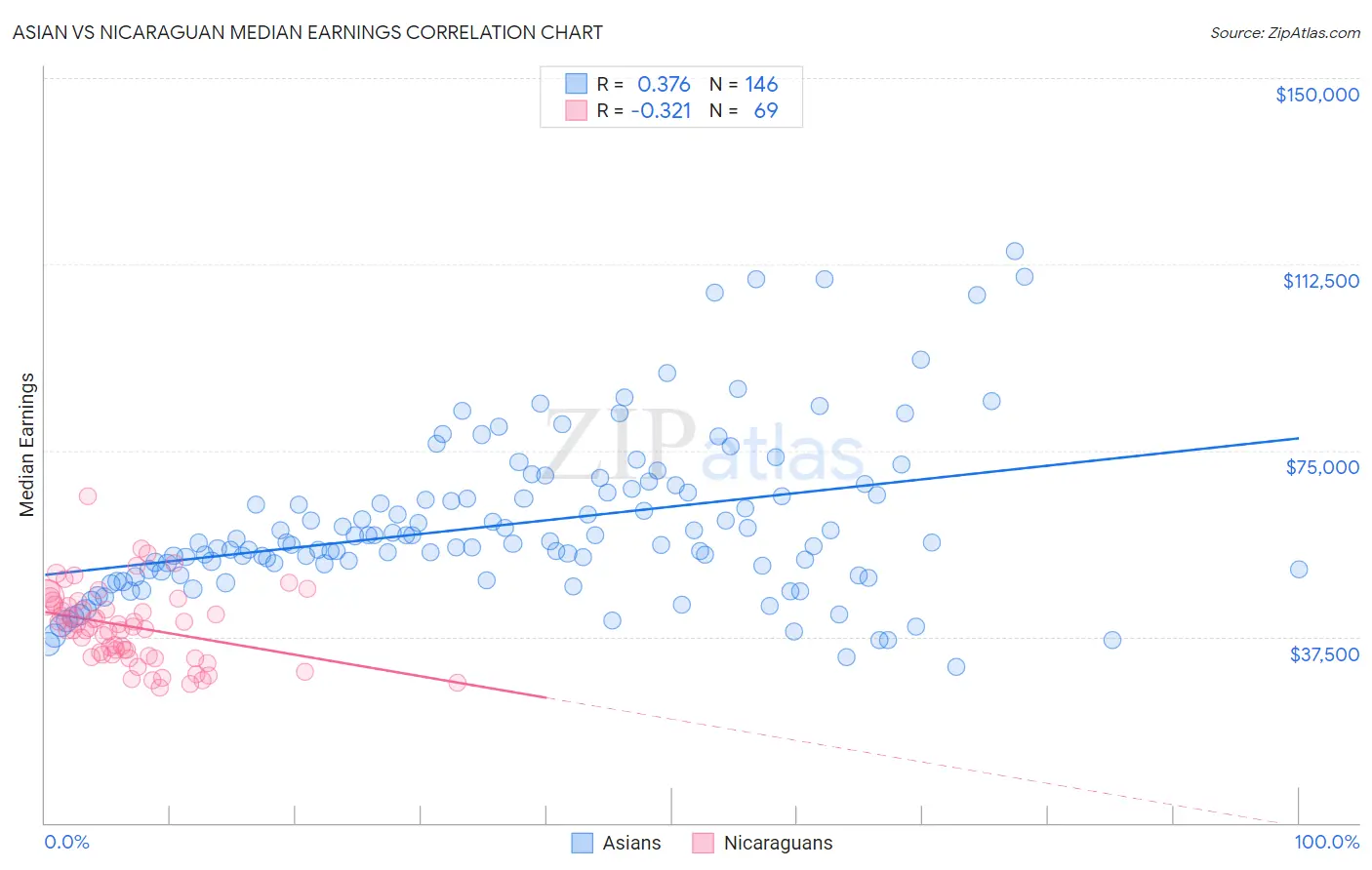 Asian vs Nicaraguan Median Earnings
