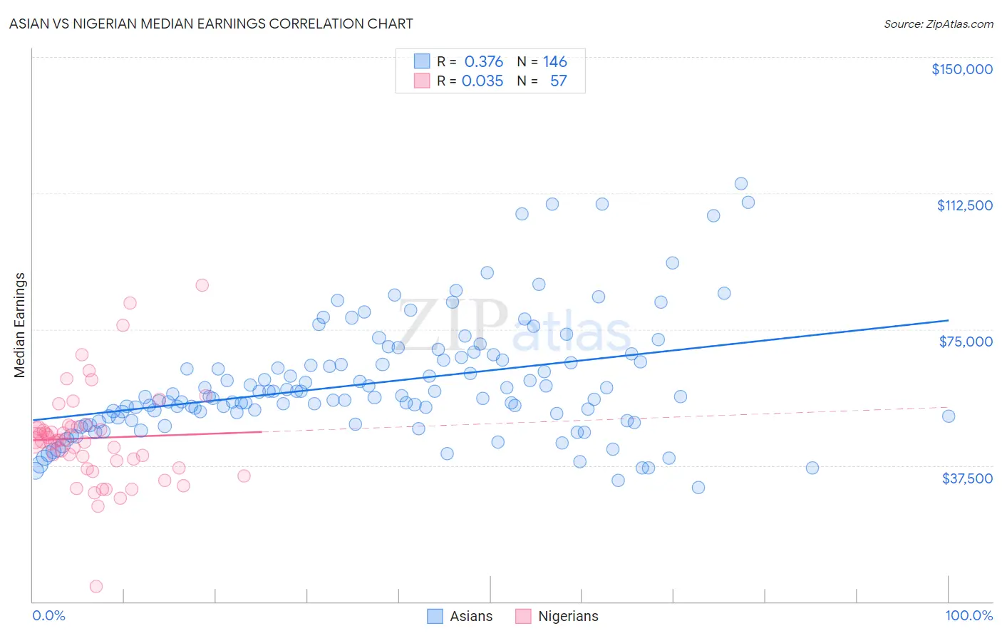 Asian vs Nigerian Median Earnings