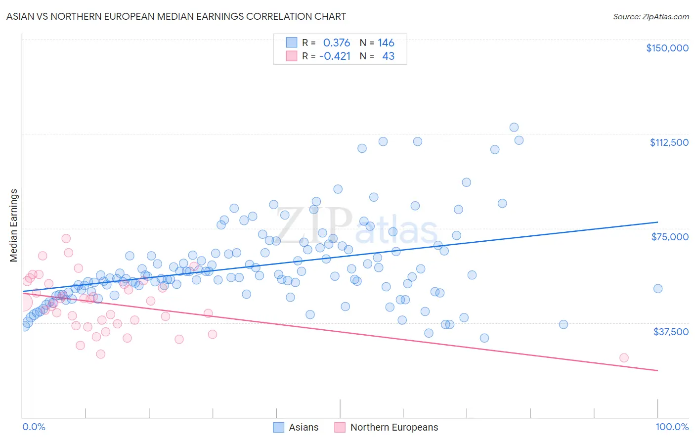Asian vs Northern European Median Earnings