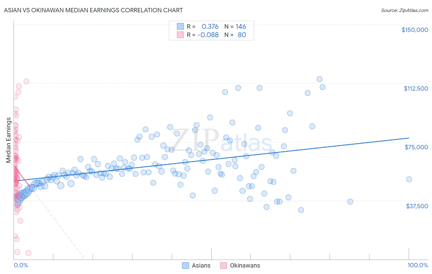 Asian vs Okinawan Median Earnings