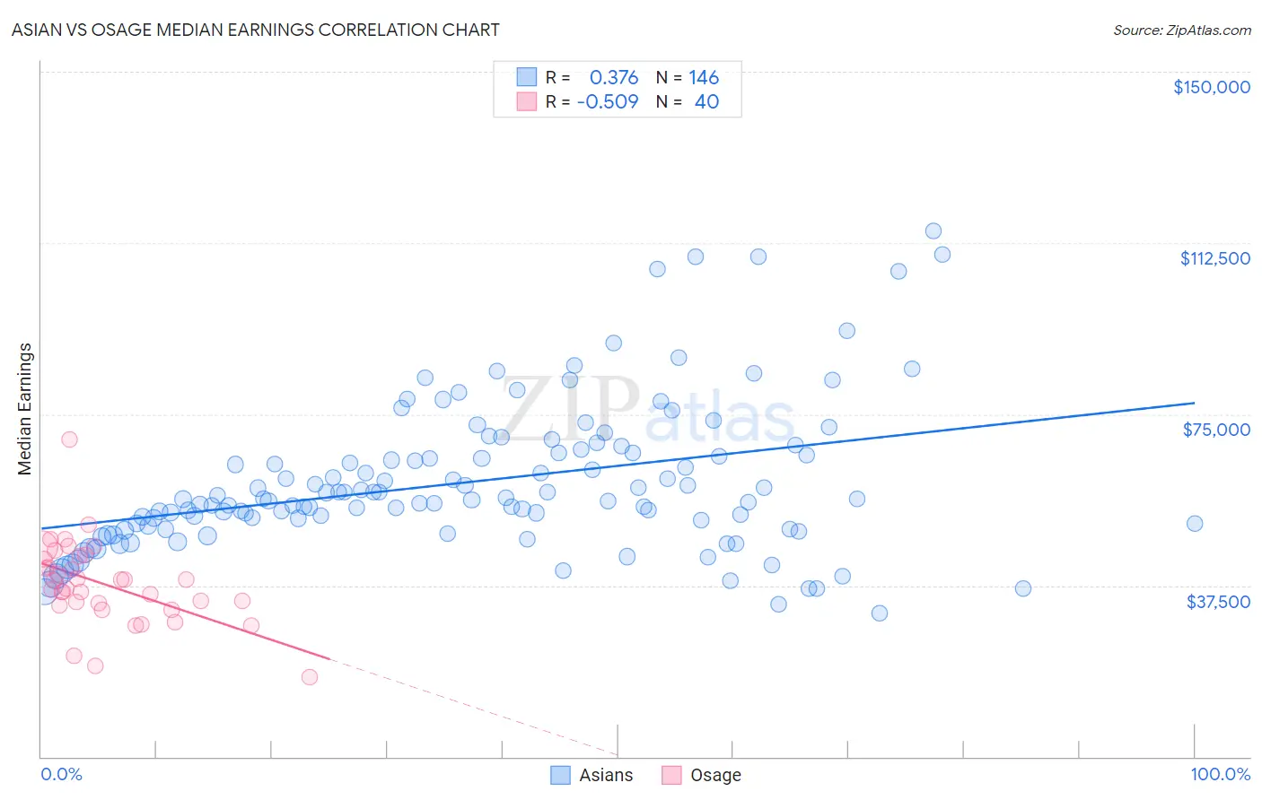 Asian vs Osage Median Earnings