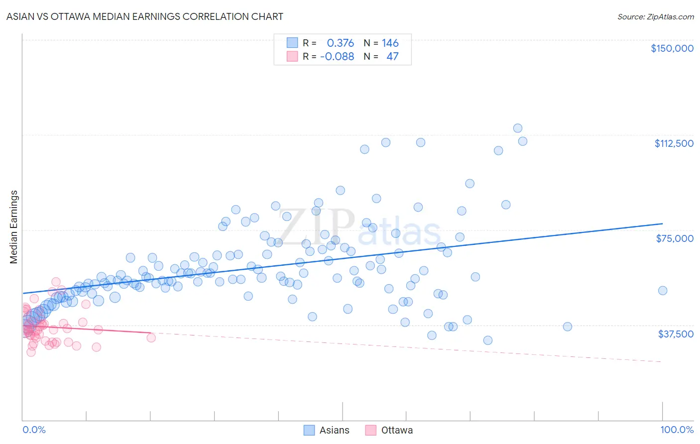 Asian vs Ottawa Median Earnings